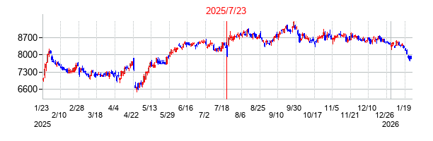 2025年7月23日決算発表前後のの株価の動き方
