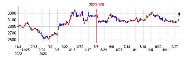 2023年5月8日決算発表前後のの株価の動き方