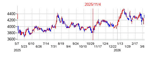2025年11月4日決算発表前後のの株価の動き方