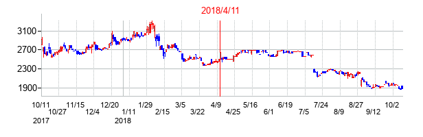 2018年4月11日決算発表前後のの株価の動き方