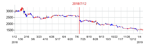 2018年7月12日決算発表前後のの株価の動き方