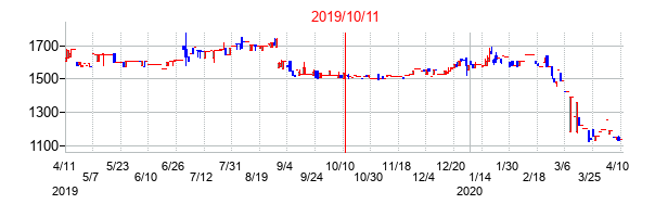 2019年10月11日決算発表前後のの株価の動き方