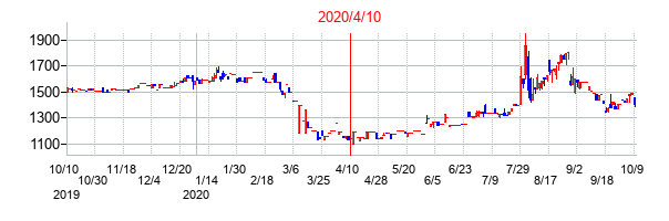 2020年4月10日決算発表前後のの株価の動き方