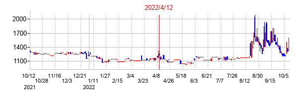 2022年4月12日決算発表前後のの株価の動き方