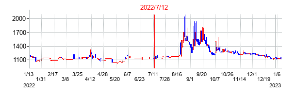 2022年7月12日決算発表前後のの株価の動き方