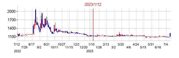 2023年1月12日決算発表前後のの株価の動き方