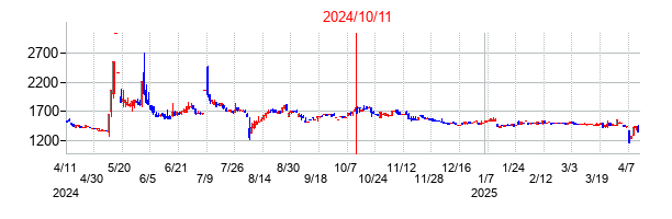 2024年10月11日決算発表前後のの株価の動き方
