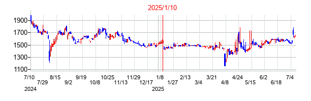 2025年1月10日決算発表前後のの株価の動き方