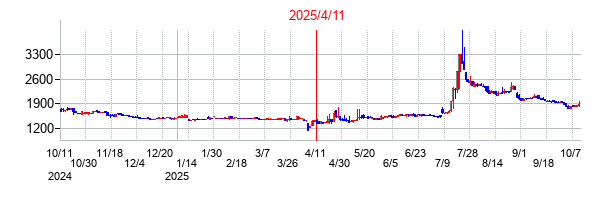 2025年4月11日決算発表前後のの株価の動き方