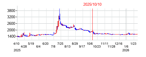 2025年10月10日決算発表前後のの株価の動き方