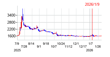 2026年1月9日決算発表前後のの株価の動き方