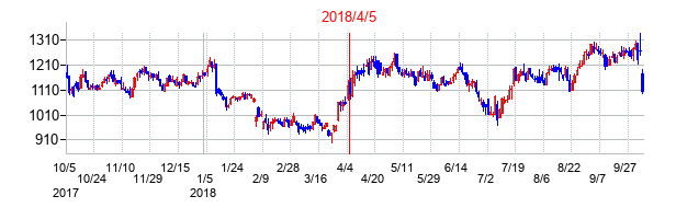 2018年4月5日決算発表前後のの株価の動き方