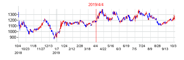 2019年4月4日決算発表前後のの株価の動き方