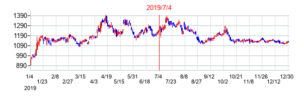 2019年7月4日決算発表前後のの株価の動き方