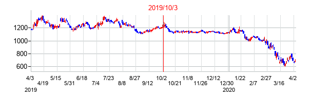 2019年10月3日決算発表前後のの株価の動き方