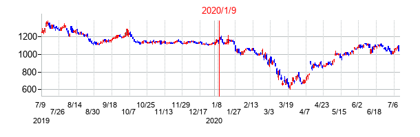 2020年1月9日決算発表前後のの株価の動き方