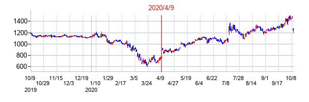 2020年4月9日決算発表前後のの株価の動き方
