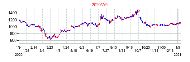 2020年7月9日決算発表前後のの株価の動き方