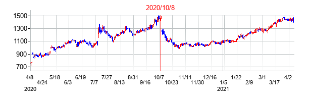 2020年10月8日決算発表前後のの株価の動き方