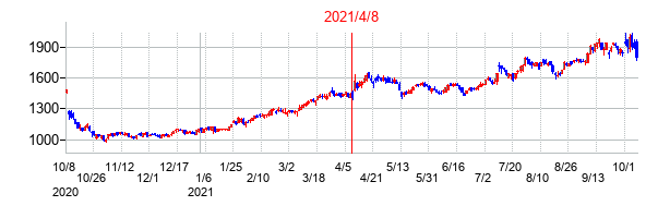 2021年4月8日決算発表前後のの株価の動き方