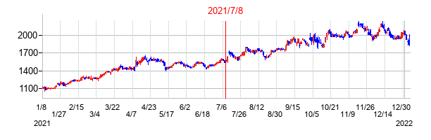 2021年7月8日決算発表前後のの株価の動き方