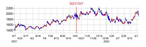 2021年10月7日決算発表前後のの株価の動き方