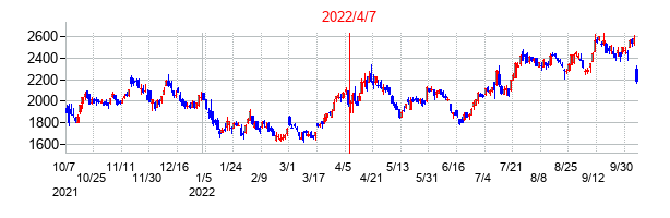 2022年4月7日決算発表前後のの株価の動き方
