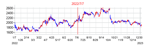 2022年7月7日決算発表前後のの株価の動き方