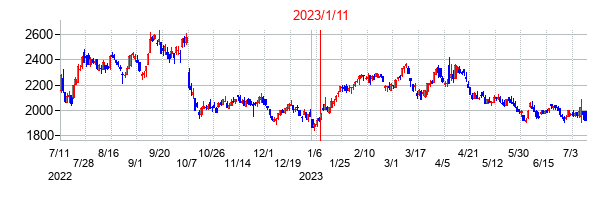 2023年1月11日決算発表前後のの株価の動き方