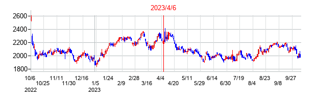 2023年4月6日決算発表前後のの株価の動き方