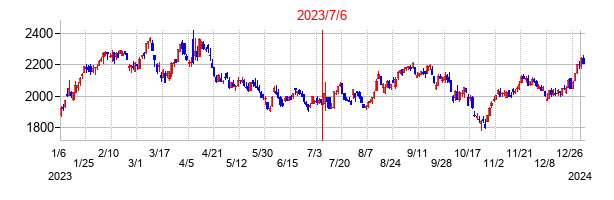 2023年7月6日決算発表前後のの株価の動き方
