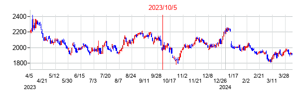 2023年10月5日決算発表前後のの株価の動き方
