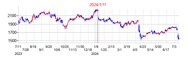 2024年1月11日決算発表前後のの株価の動き方