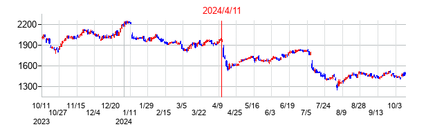 2024年4月11日決算発表前後のの株価の動き方