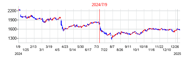 2024年7月9日決算発表前後のの株価の動き方