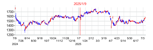 2025年1月9日決算発表前後のの株価の動き方