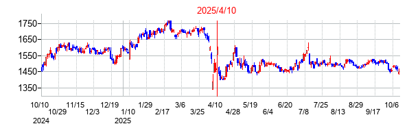 2025年4月10日決算発表前後のの株価の動き方