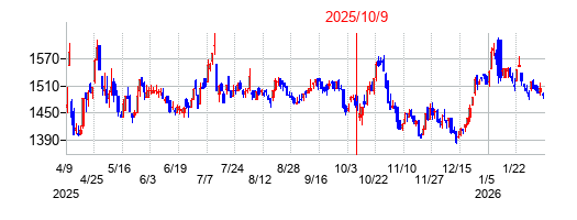 2025年10月9日決算発表前後のの株価の動き方
