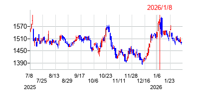 2026年1月8日決算発表前後のの株価の動き方