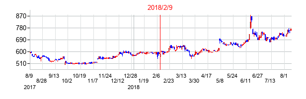 2018年2月9日決算発表前後のの株価の動き方