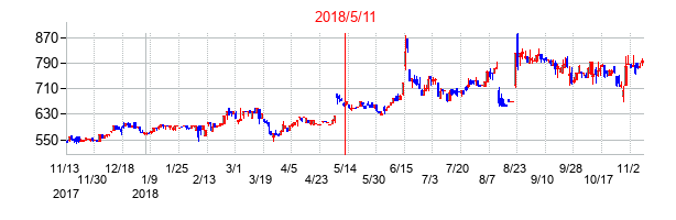 2018年5月11日決算発表前後のの株価の動き方