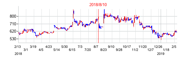2018年8月10日決算発表前後のの株価の動き方