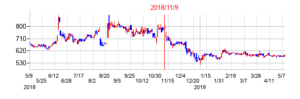 2018年11月9日決算発表前後のの株価の動き方
