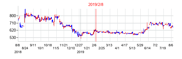 2019年2月8日決算発表前後のの株価の動き方