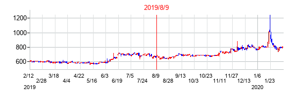 2019年8月9日決算発表前後のの株価の動き方