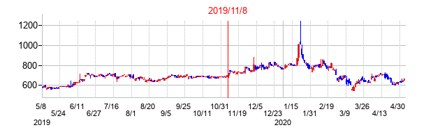2019年11月8日決算発表前後のの株価の動き方