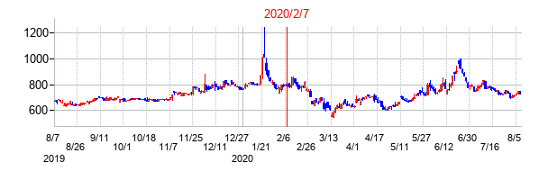 2020年2月7日決算発表前後のの株価の動き方