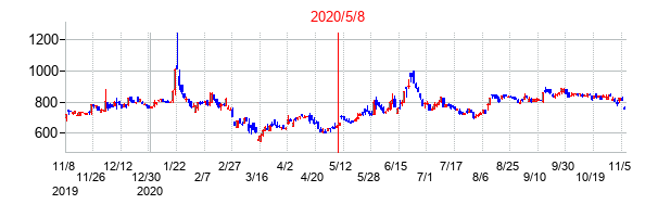 2020年5月8日決算発表前後のの株価の動き方