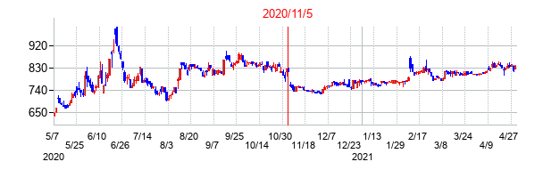 2020年11月5日決算発表前後のの株価の動き方