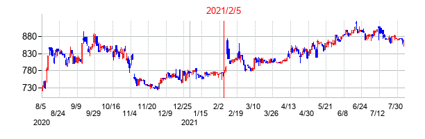 2021年2月5日決算発表前後のの株価の動き方